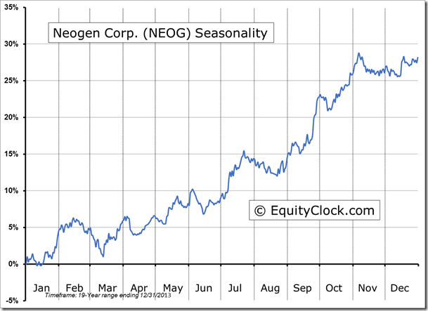 NEOG Seasonality Chart