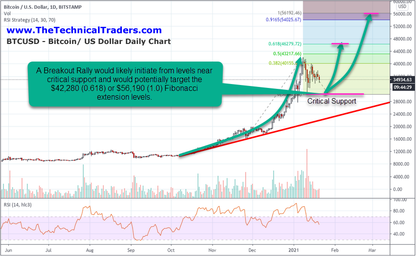 BTC/USD Daily Chart