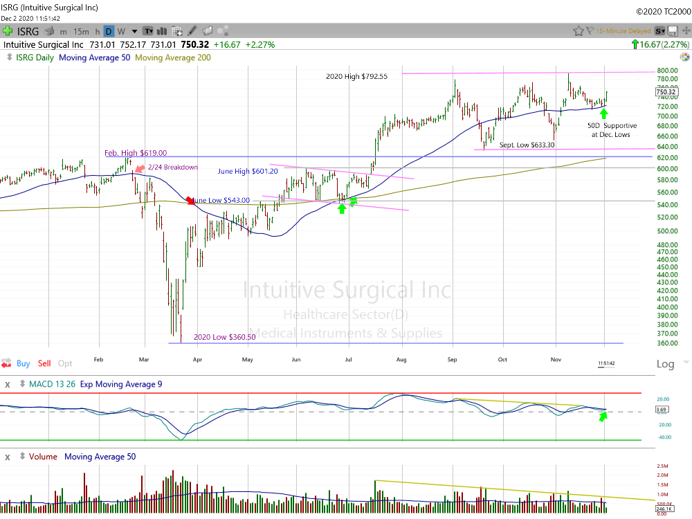 Intuitive Surgical Daily Chart.