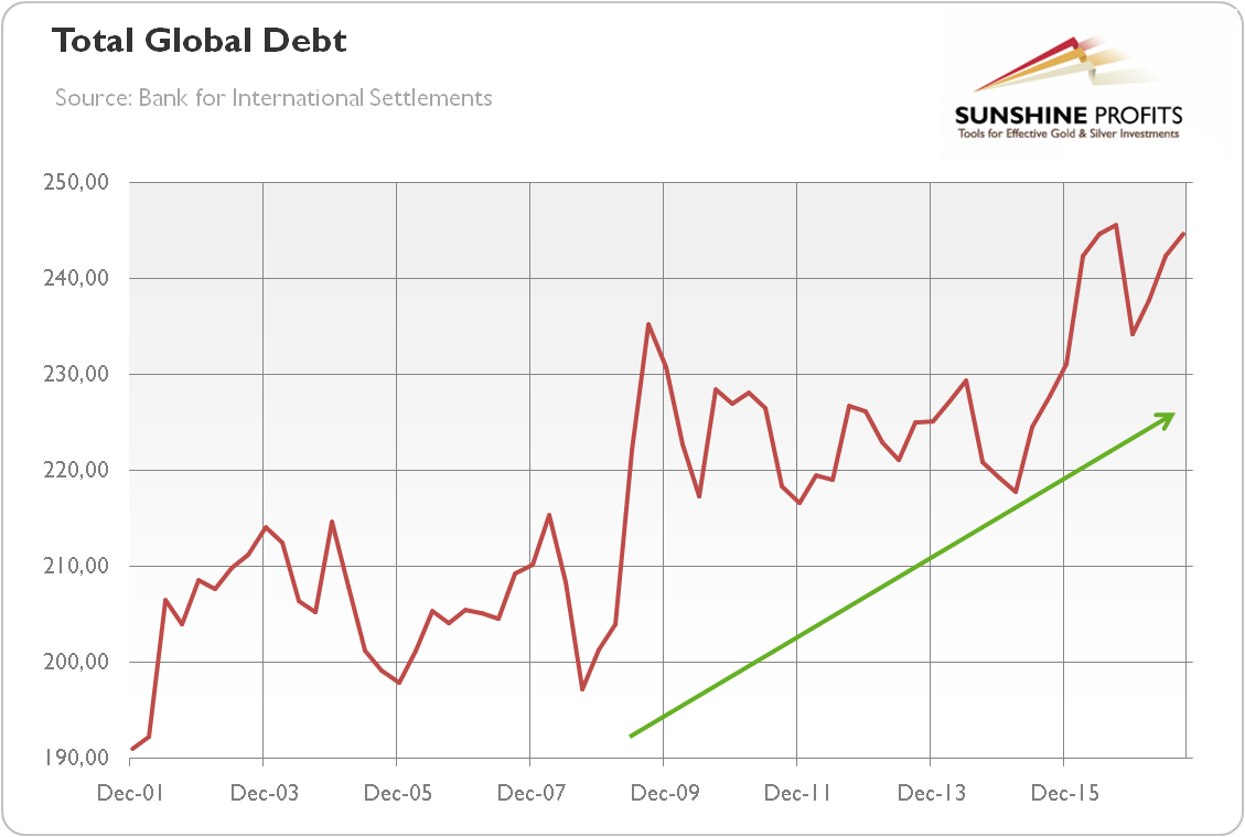 Total Global Debt