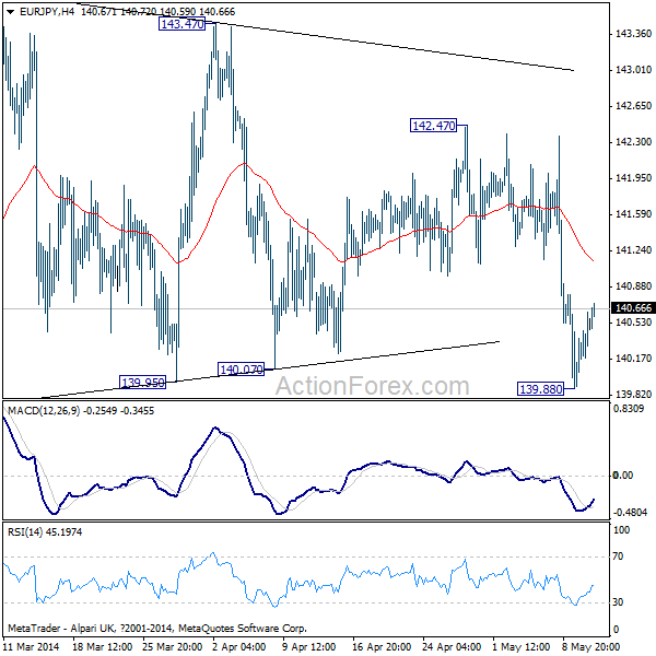 EUR/JPY H4 Chart