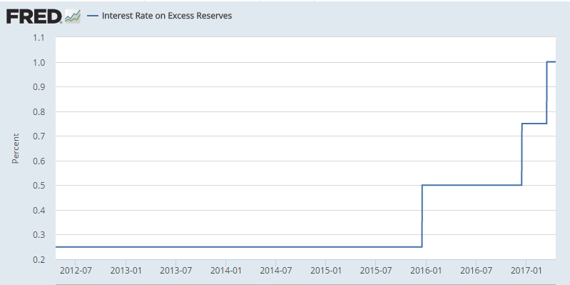 Interest Rate On Excess Reserves
