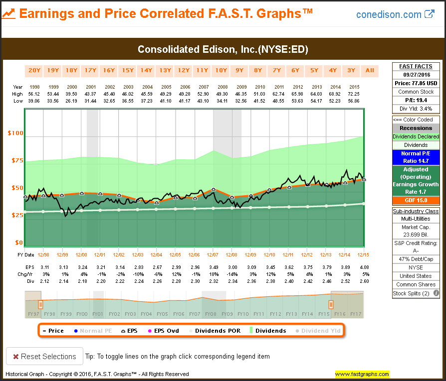Consolidated Edison F.A.S.T Graph Chart