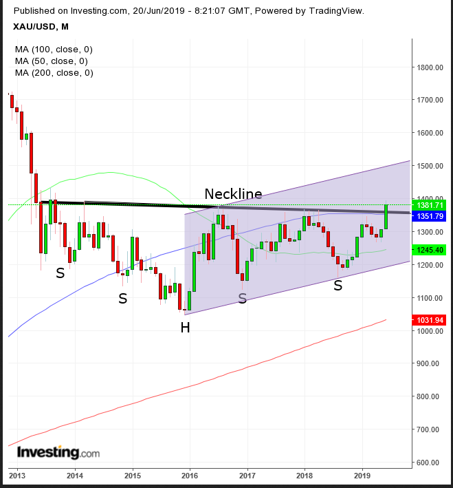 XAU/USD Monthly Chart