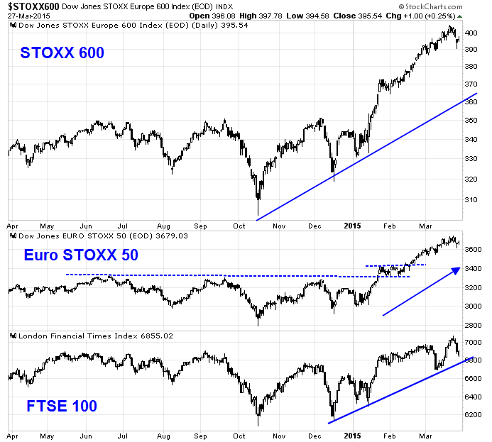 Daily STOXX 600 vs Euro STOXX 50 vs FTSE 100