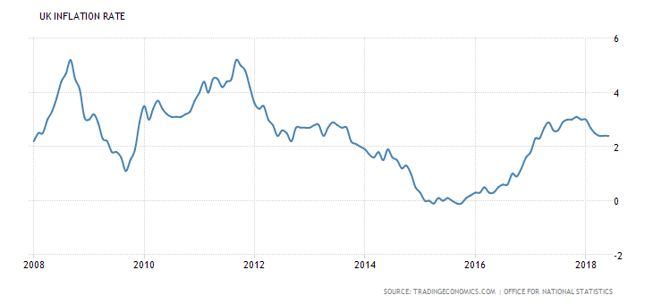 UK inflation rate over the last ten years