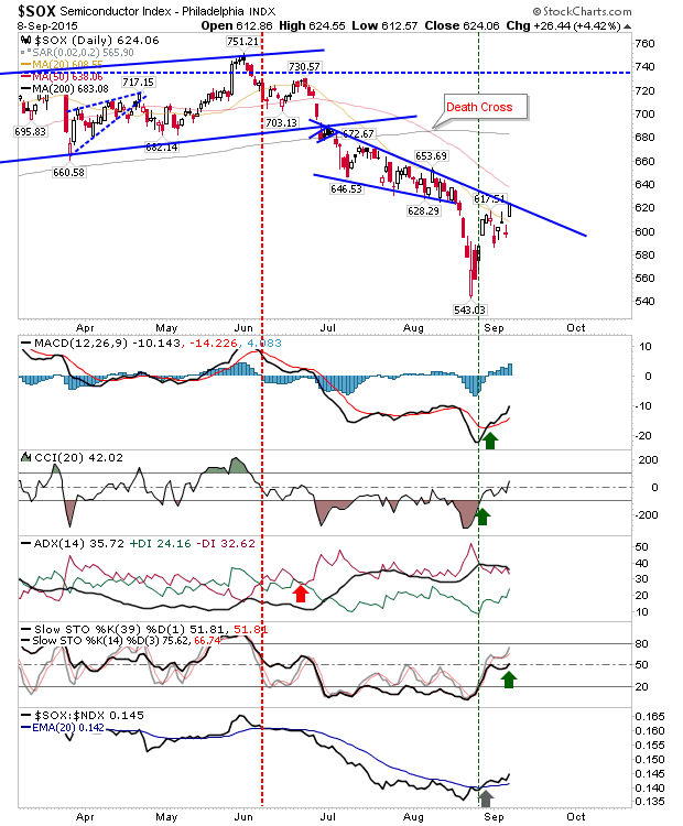 SOX Daily