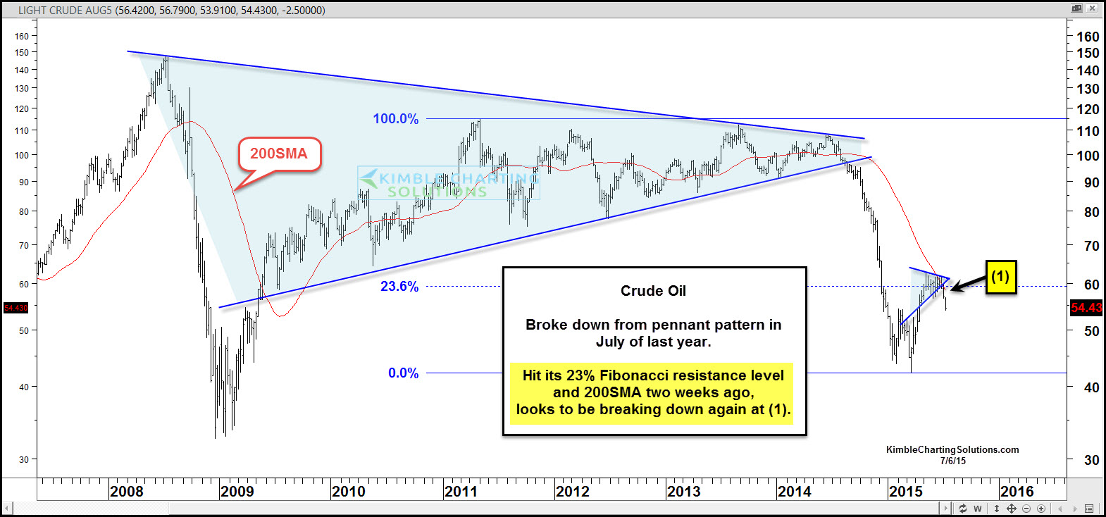 Monthly Crude Oil