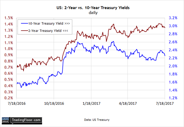 US 2-Year Vs 10-Year Treasury Yields