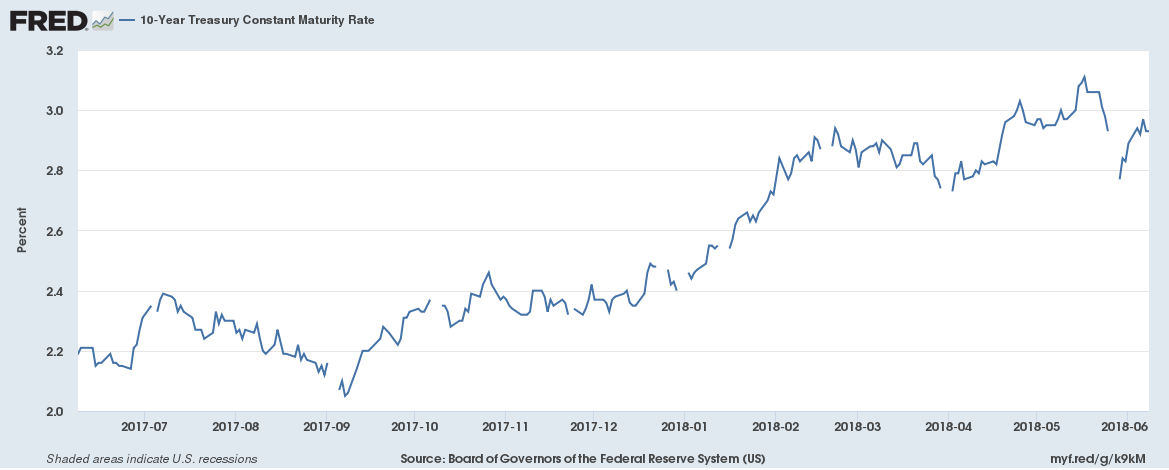 10-Year Treasury Constant Maturity Rate