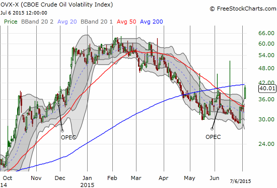 Oil volatility via the OVX, closed above pre-OPEC levelsl 