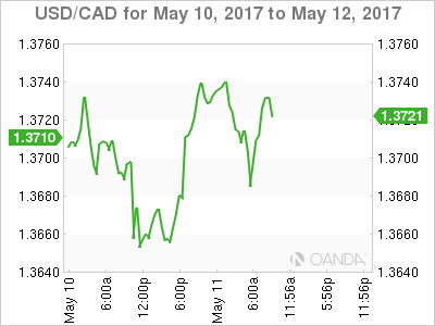 USD/CAD For May 10 -12, 2017