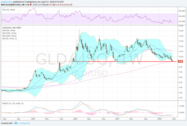 Gold & Oil Chart