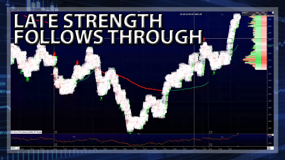 Late Strength Follows Through