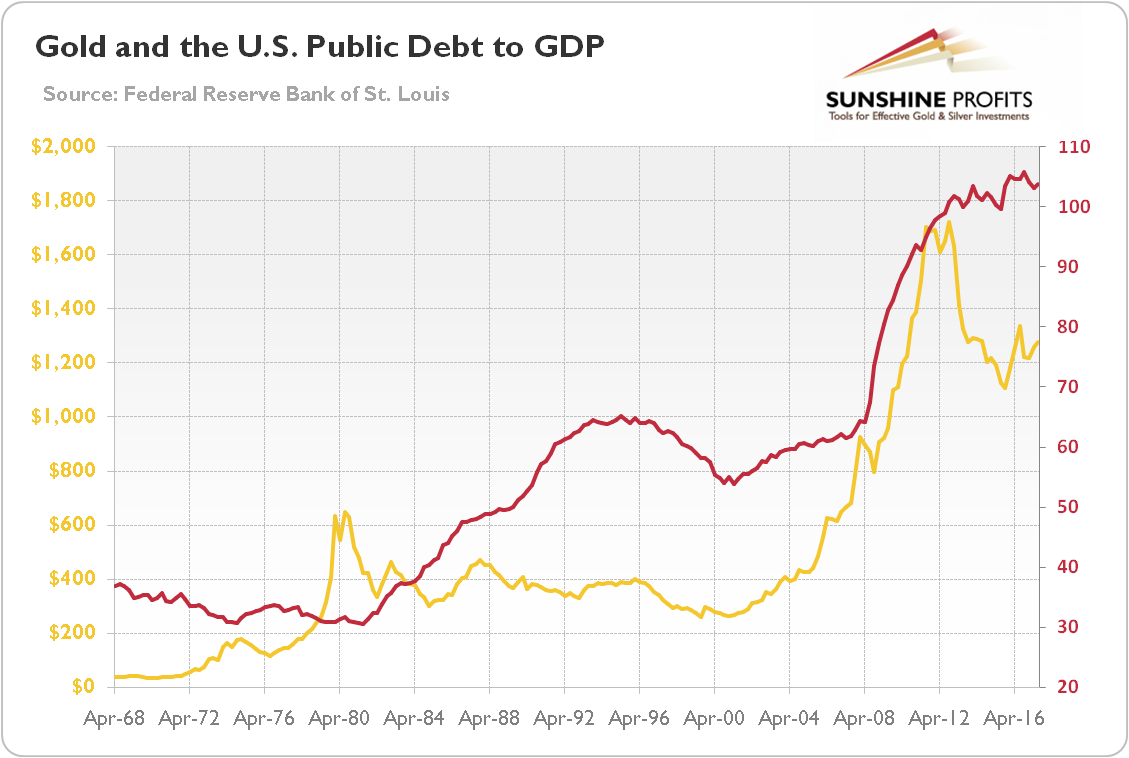 Gold And U.S. Public Debt To GDP