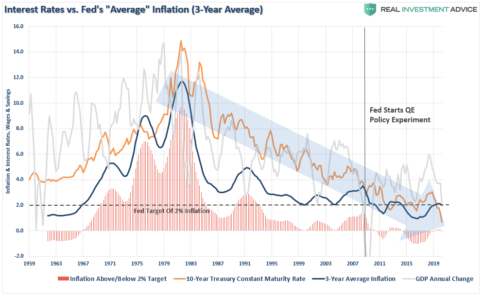 Interest Rates Vs Fed's Average Inflation (3 YR Avg)