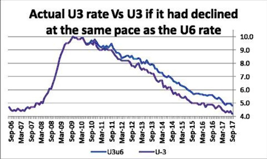 Actual U3 Rate vs U3 If It Had Declined At The Same Pace As U6 Rate