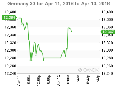 DAX Chart