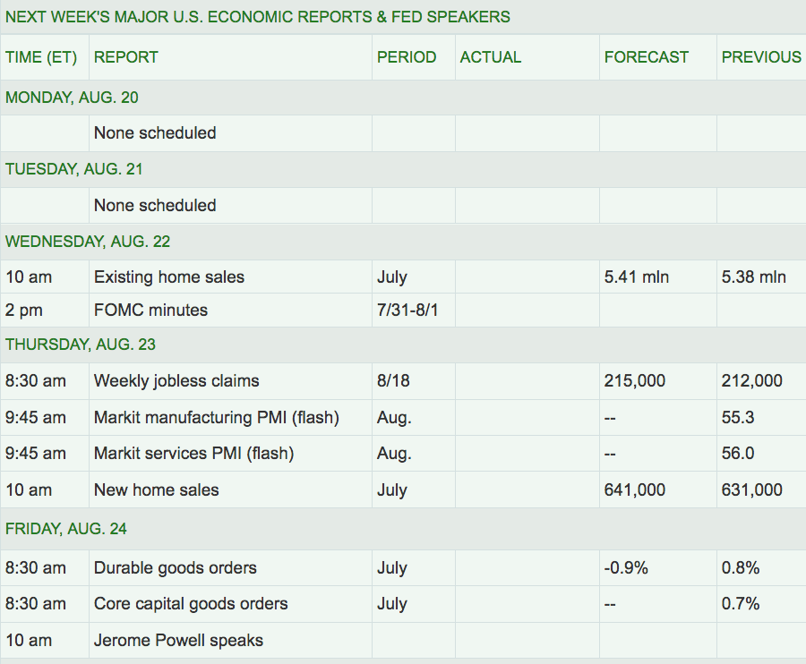Next Week Major US Economic Reports & Fed Speakers