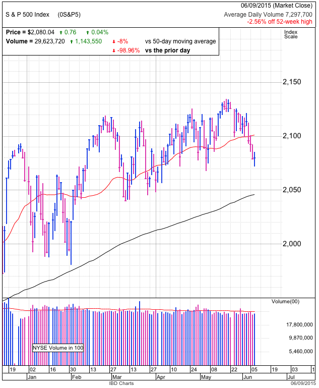 S&P 500 Daily 