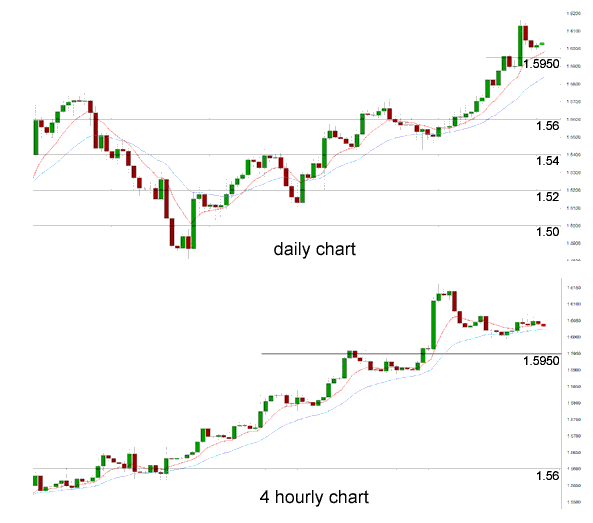 Daily Chart 4 Hourly Chart