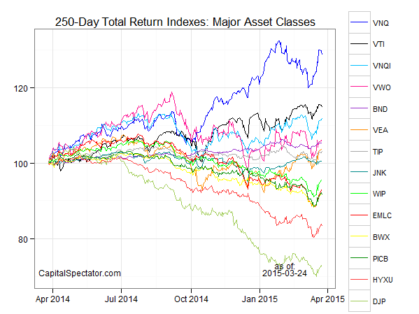 250-D Total Returns, Major Asset Classes