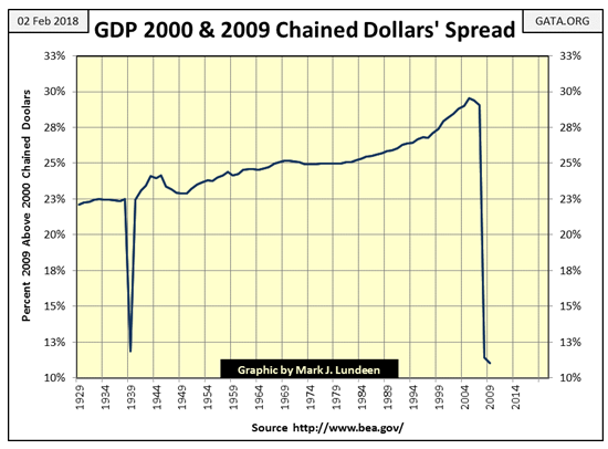 GDP In 2000 & 2009 Chained Dollars Spread