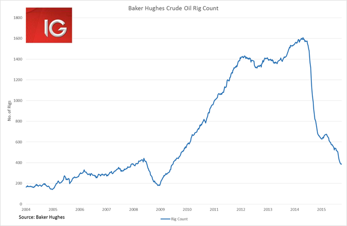 Crude Oil Rig Count