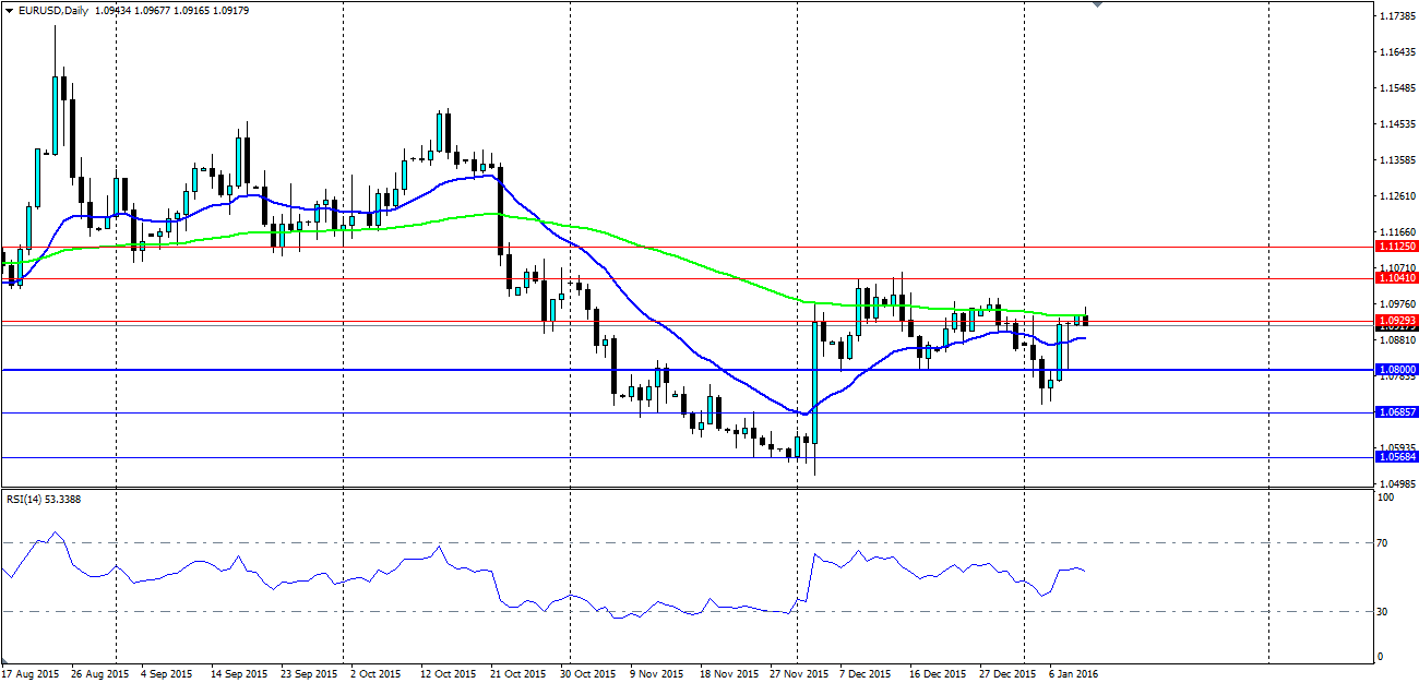 EUR/USD Daily Chart