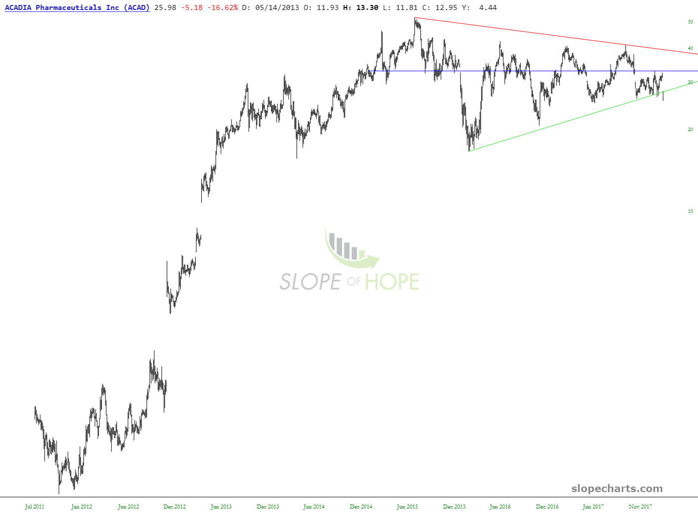 Acadia Pharmaceuticals Triangle Pattern