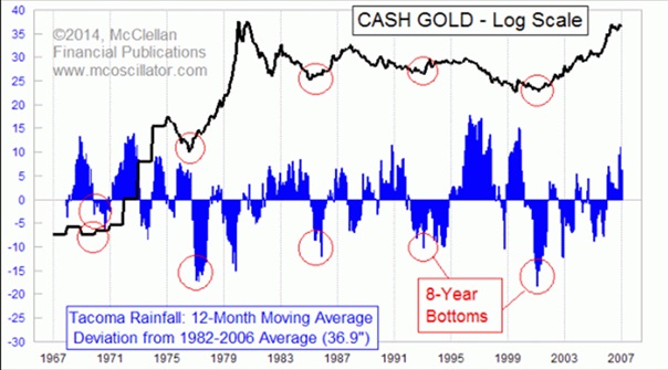 Cash Gold Long Scale Chart