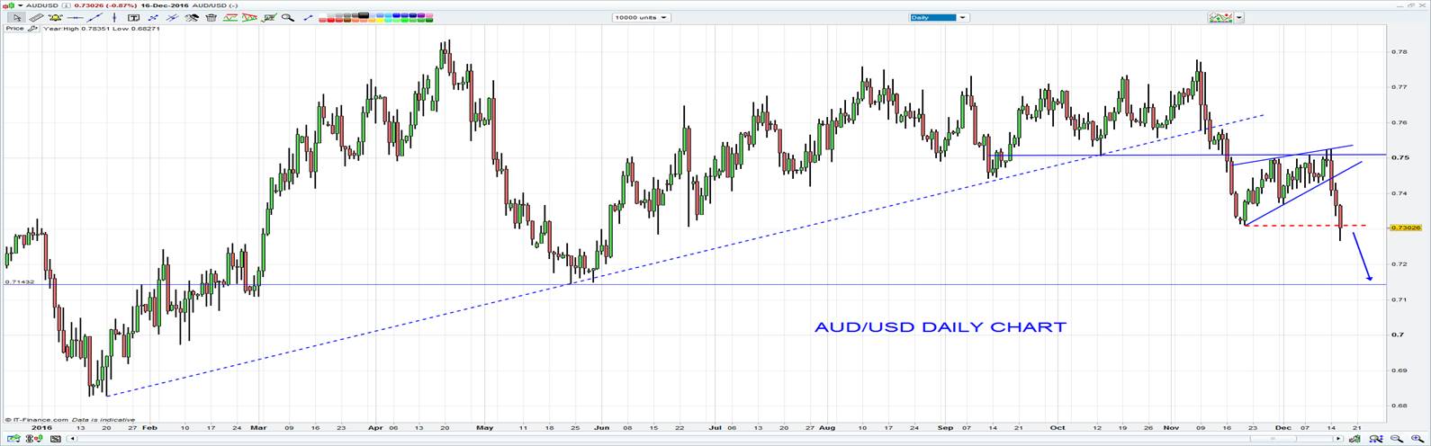 AUDUSD Daily Chart