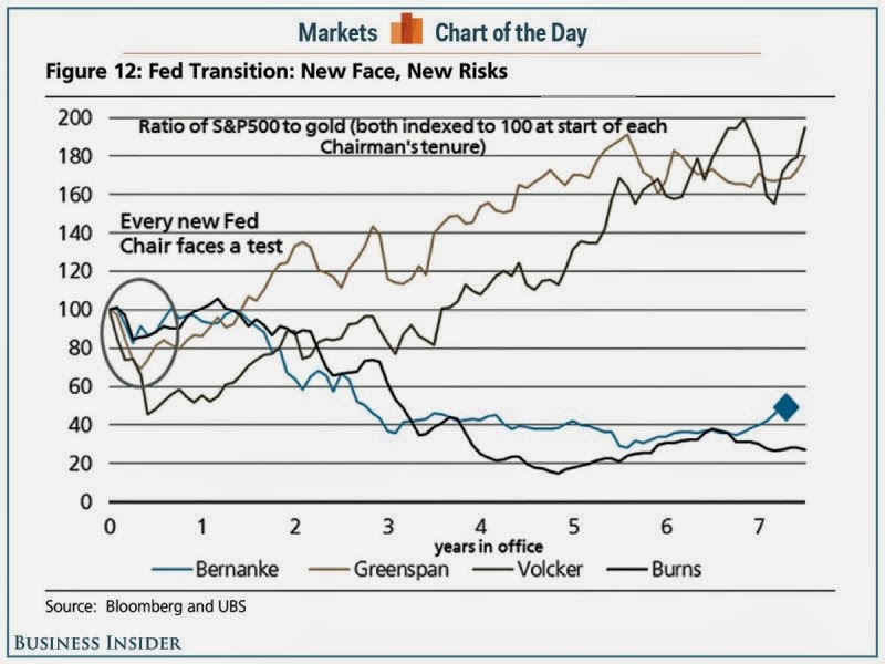 Fed Transitions and Market Tests