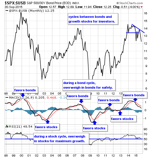 SPX/USB Monthly Chart