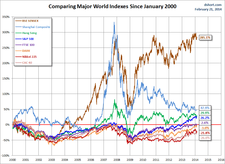 World Indices Since January 2000 