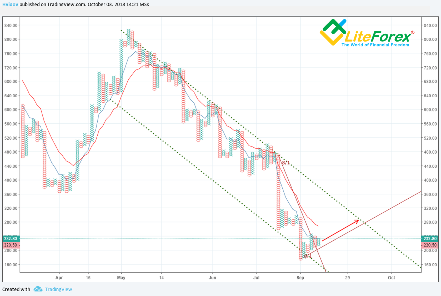 ETH/USD