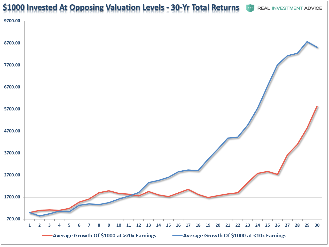 $1000 Invested at Opposing Valuation Levels 30-Y Total Returns