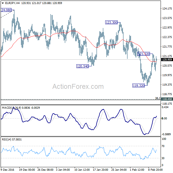 EUR/JPY 4 Hours Chart