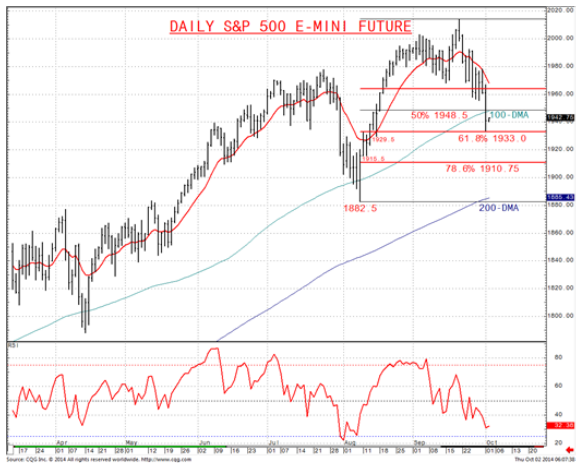 Daily S&P 500 Future Adjusted Continuation Chart