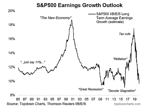 S&P 500 Earnings Growth