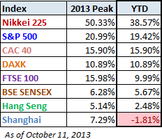 World Markets 2013 YTD Gains/Losses