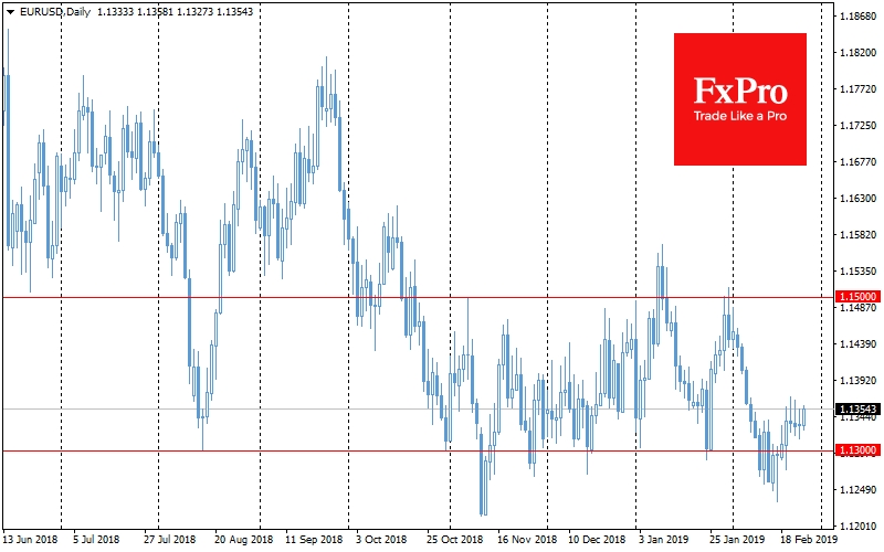 EURUSD moves back to 1.13-1.15 channel