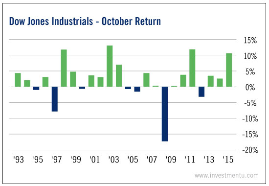 Dow Industrials Like October