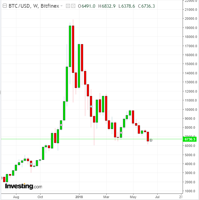 BTCUSD Weekly