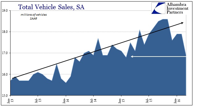 Motor Vehicles Total Vehicle Sales