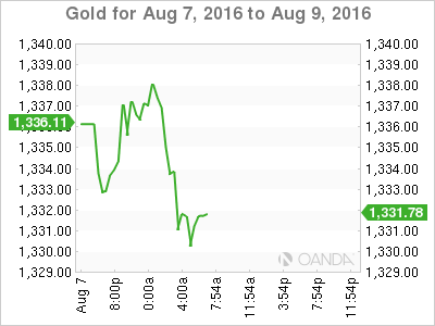 Gold Aug 7 - Aug 9 Chart