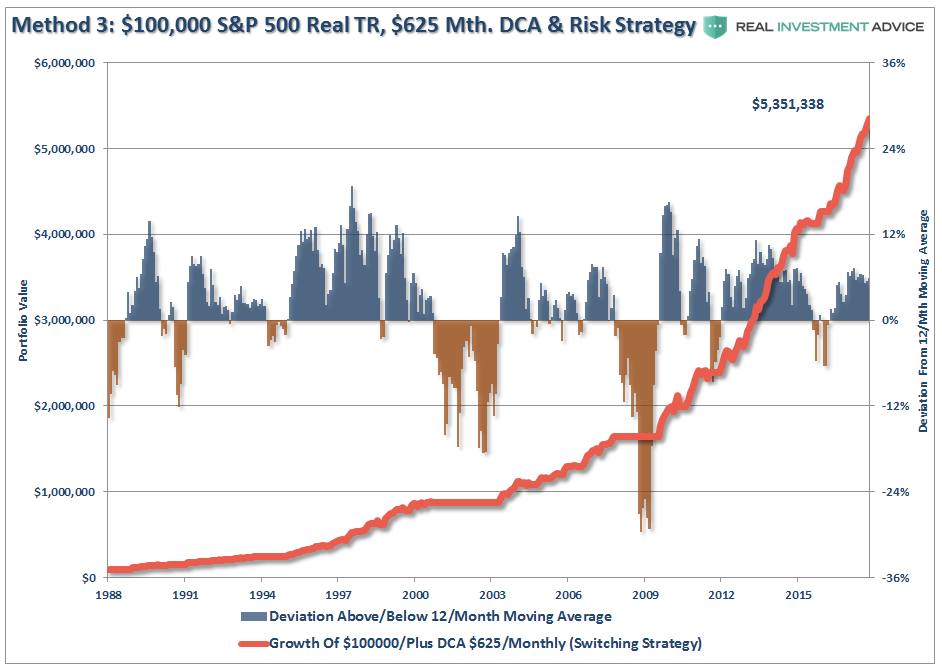 Method 3 $100,000 S&P Real TR $625 Monthly DCA & Risk Strategy