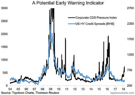 A Potential Early Warning Indicator