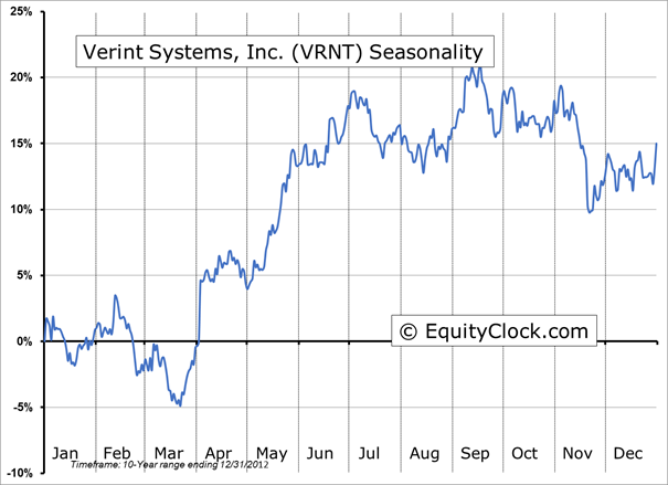 Verint Systems Inc Chart