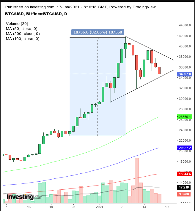 BTC Daily